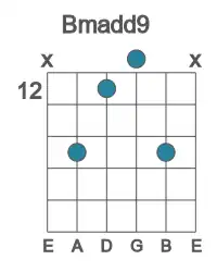 Guitar voicing #2 of the B madd9 chord
